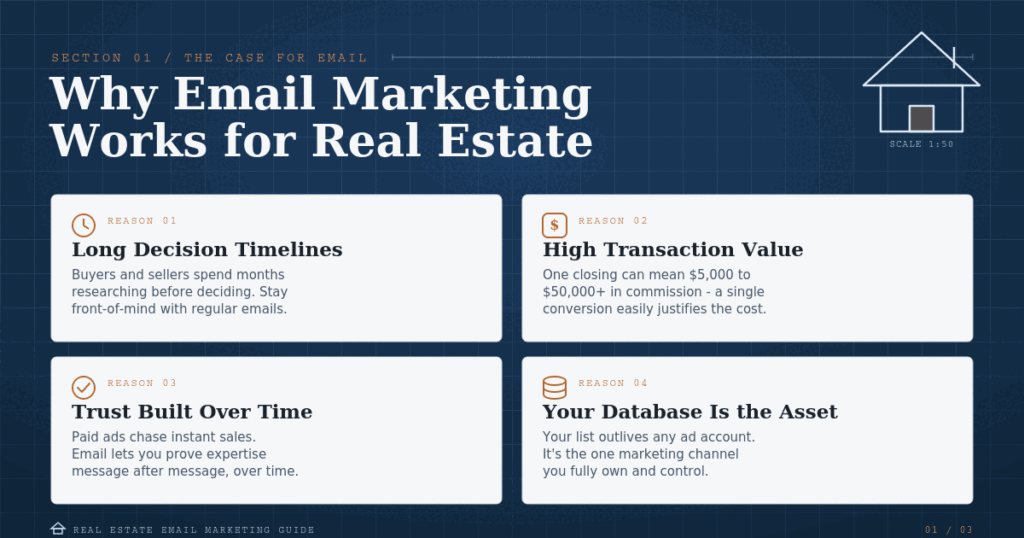 Why Email marketing works for real estate