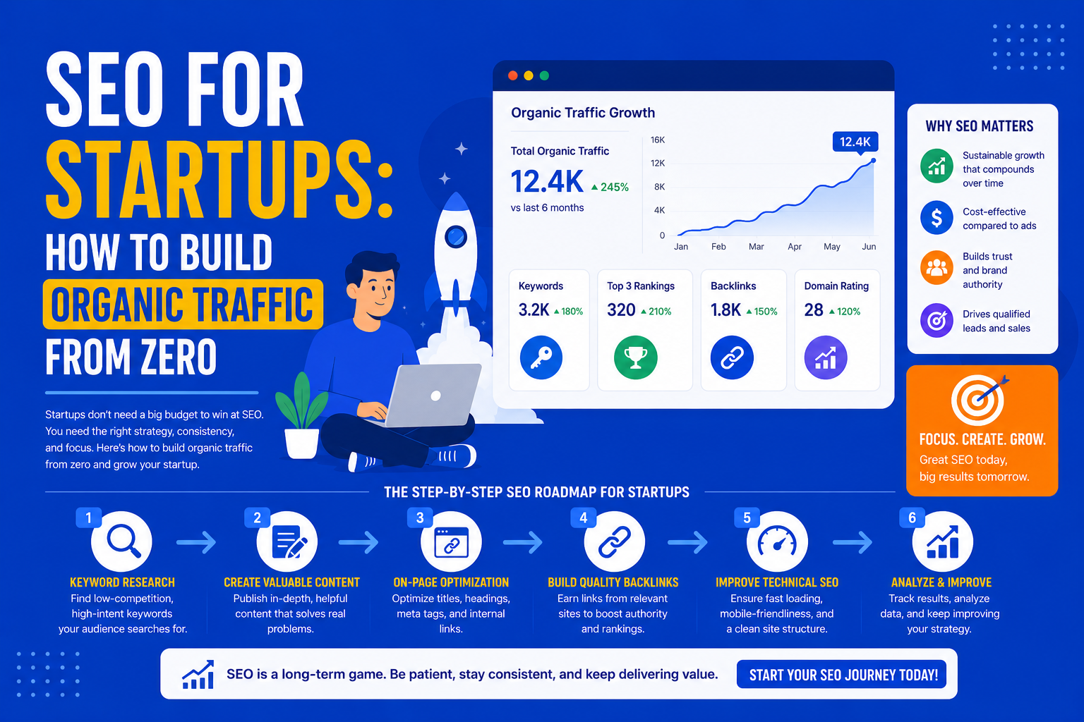 SEO for Startups: How to Build Organic Traffic From Zero
