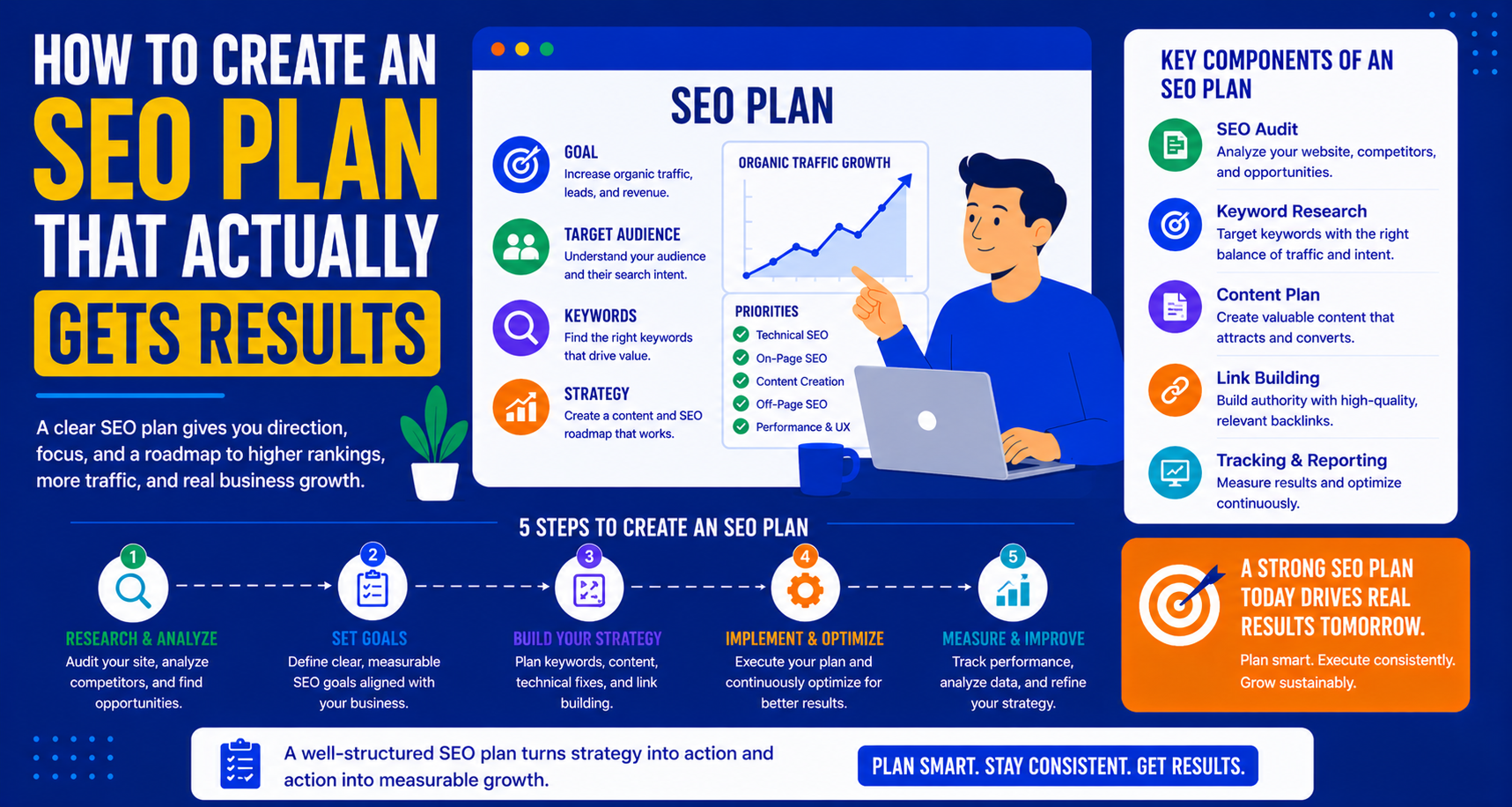 How to Create an SEO Plan That Actually Gets Results