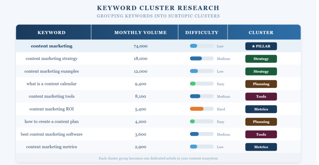 Keyword Cluster Research