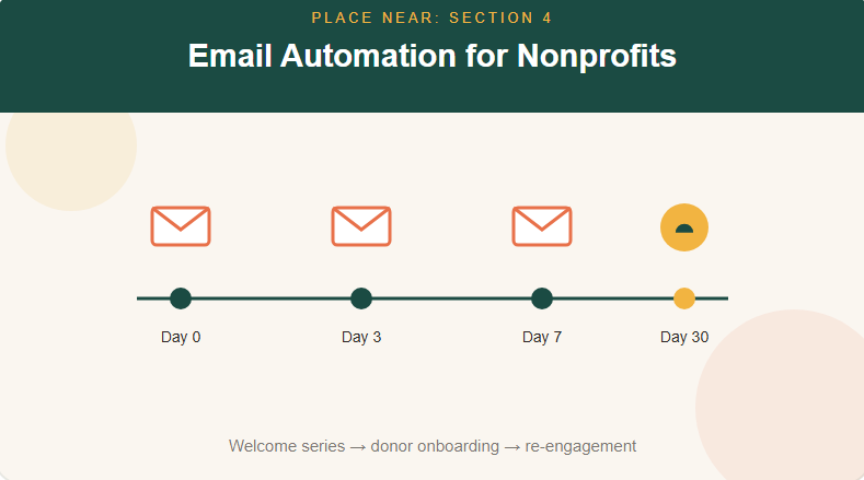 Email automation for nonprofits