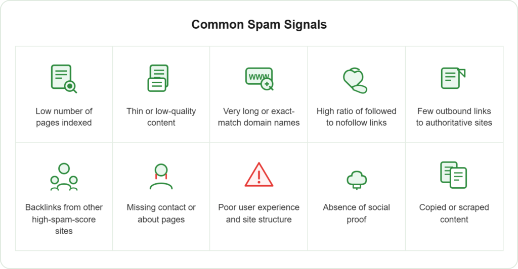 Common Spam Signals 