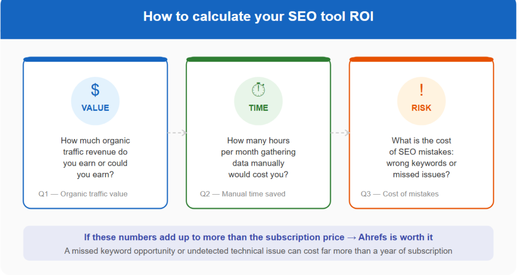 How to calculate your SEO tool ROI