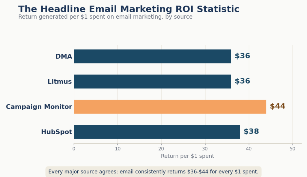 The headline Email marketing ROI statistic