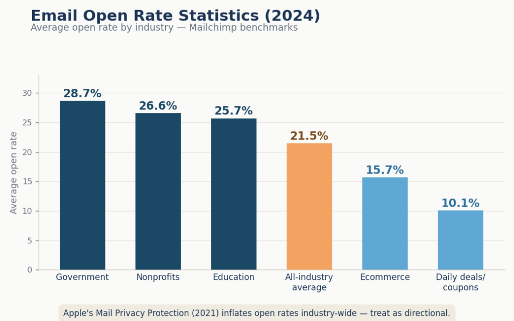Email open rate statistic(2004)