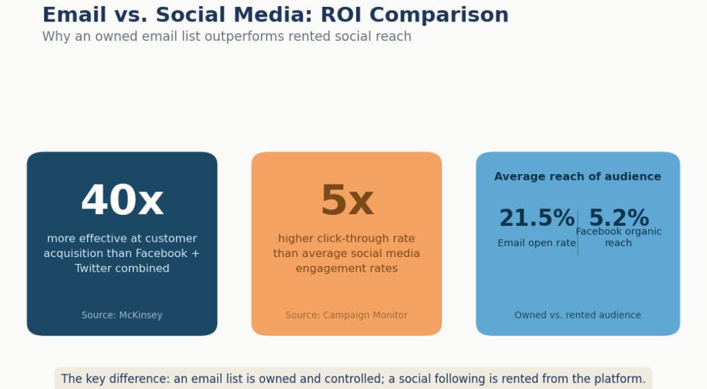Email vs. Social media: ROI comparison