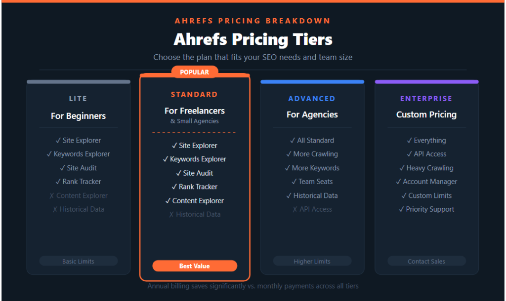Ahrefs pricing tiers