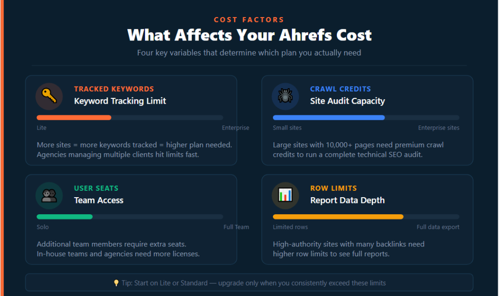 What affects your ahrefs cost