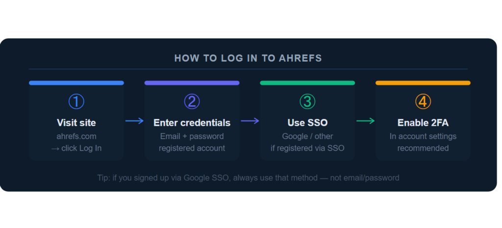 How to log in to ahrefs