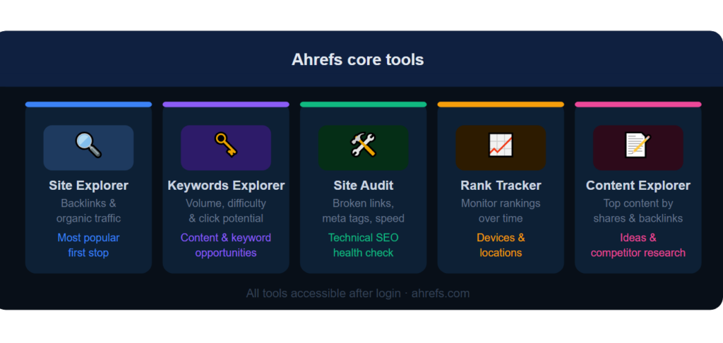 Ahrefs core tools