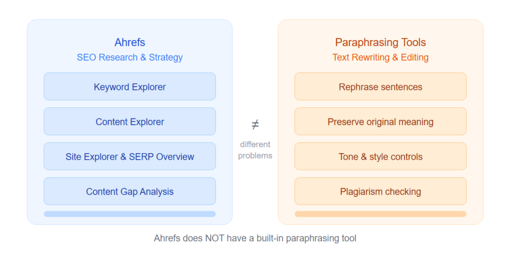 Does ahrefs have a built-in paraphrasing tool?
