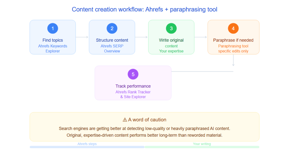 Content creation workflow: Ahrefs+ paraphrasing tool