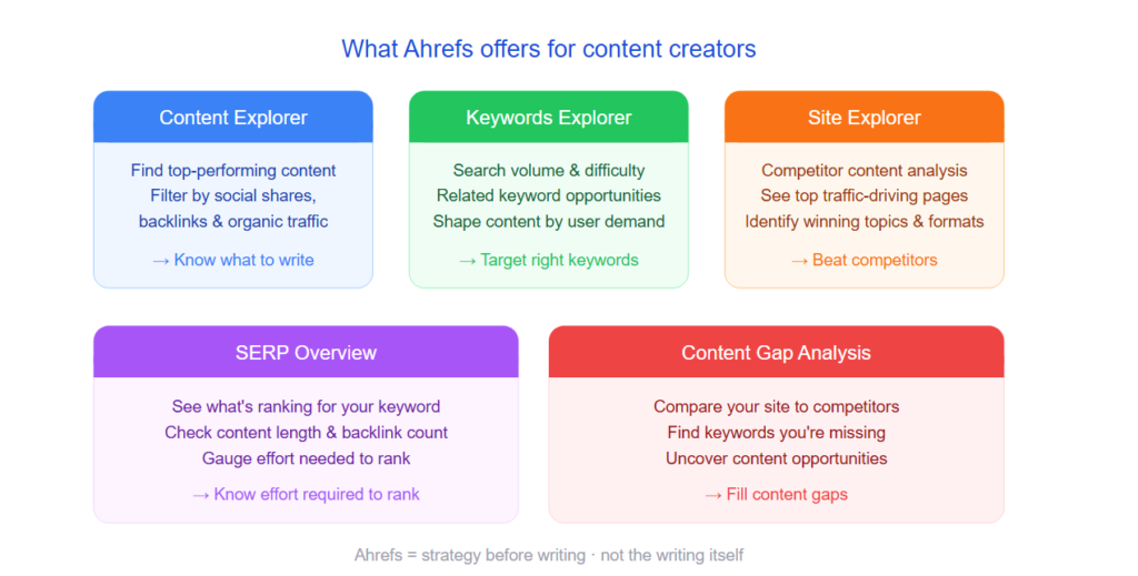 What ahrefs offers for content creators