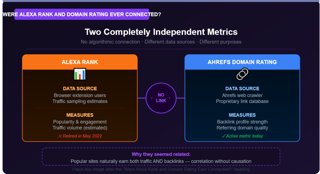Where Alexa rank and domain rating ever connected?