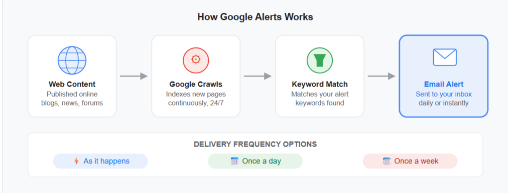 How Does Google Alerts Work?