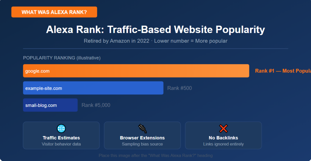 What was Alexa rank?