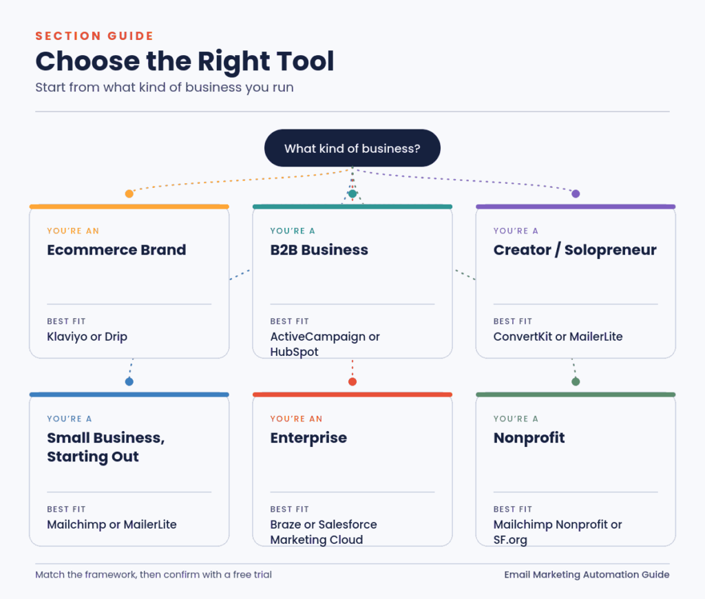 How to choose the right email marketing automation tool