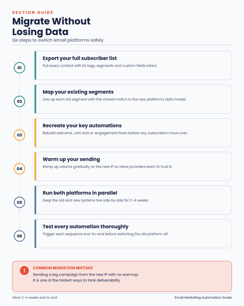 How to migrate without losing data or damaging deliverability