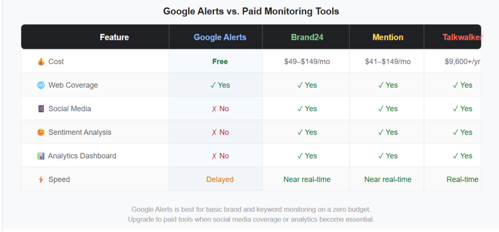 Google Alerts vs Paid Monitoring Tools