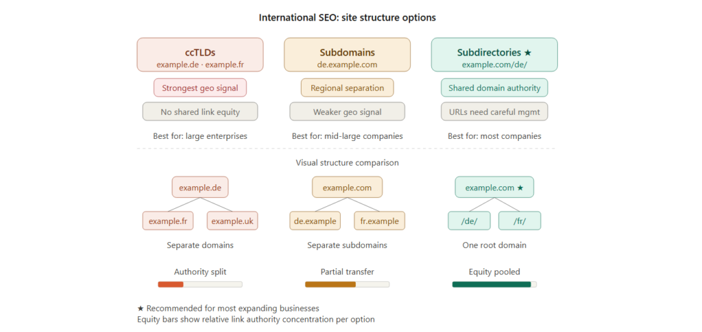 International SEO site structure options