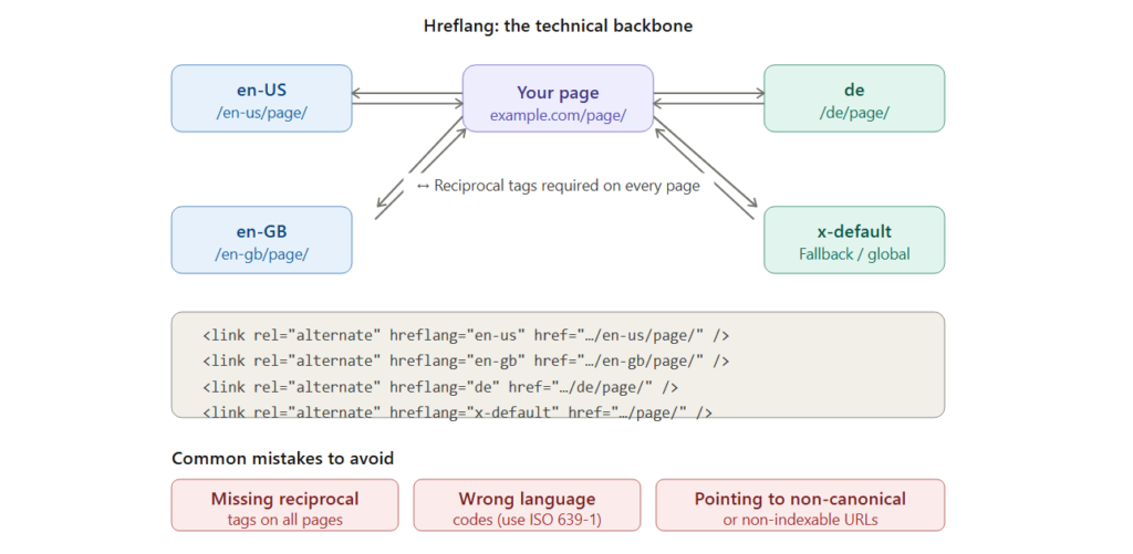 Hreflang the technical backbone