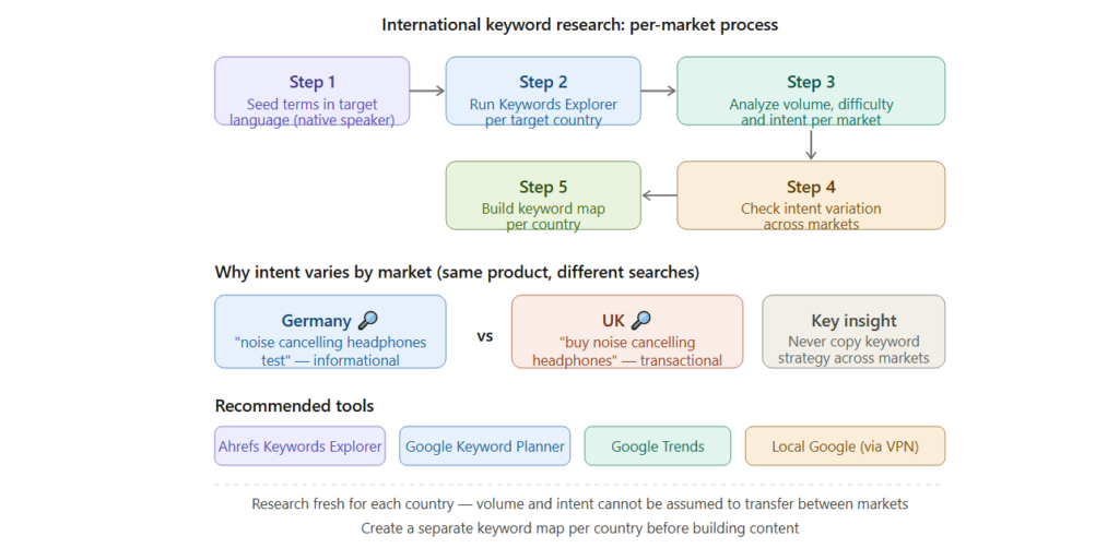 International keyword research