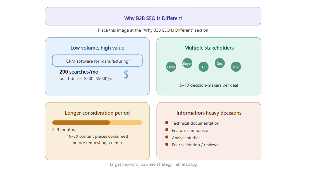 Why B2B SEO is different