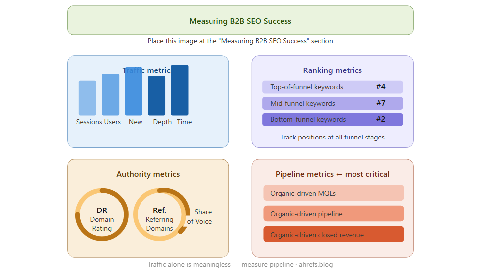Measuring B2B SEO success