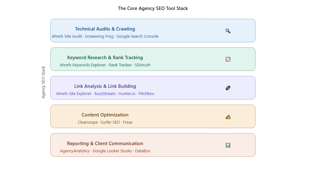The core agency SEO tool stack