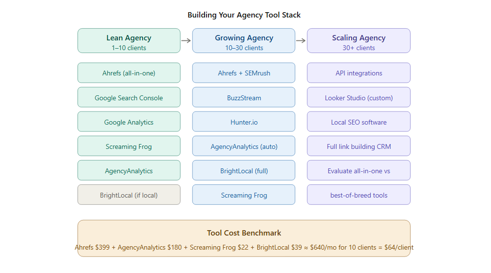 Building your agency tool stack