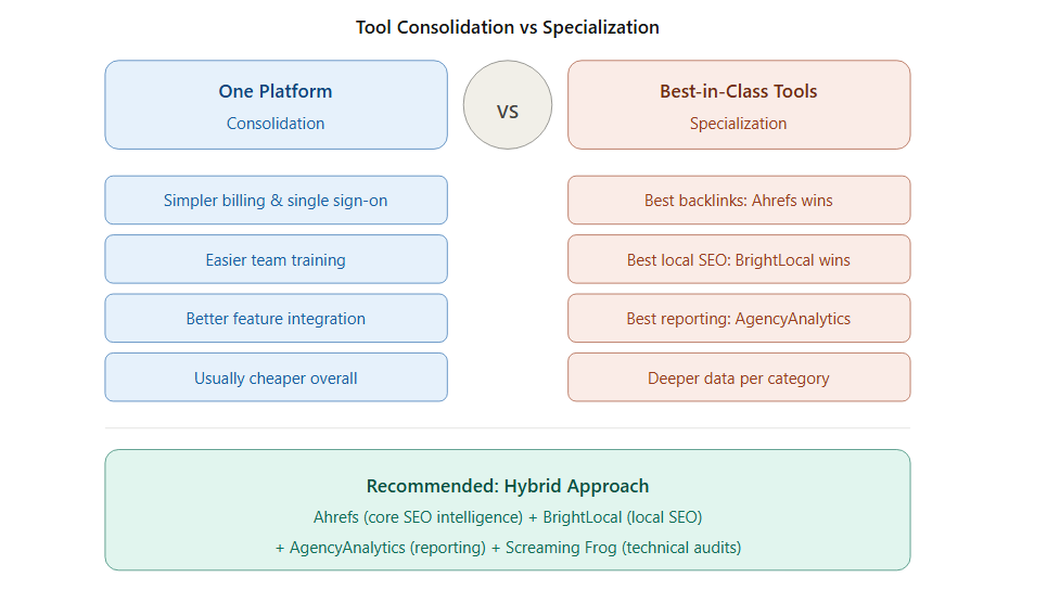 Tool consolidation vs Specialization