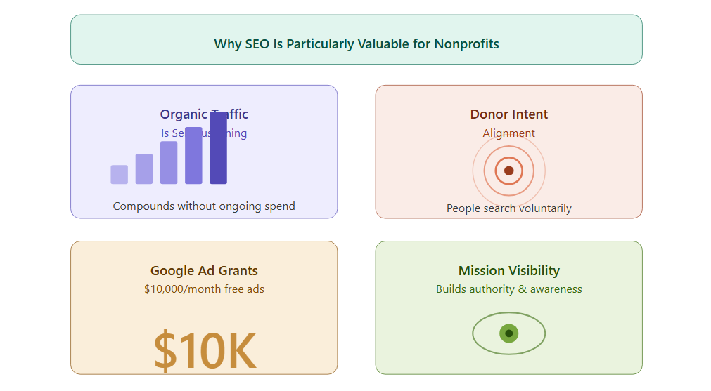 Why SEO is particularly valuable for nonprofits