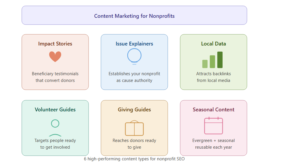 Content marketing for nonprofits
