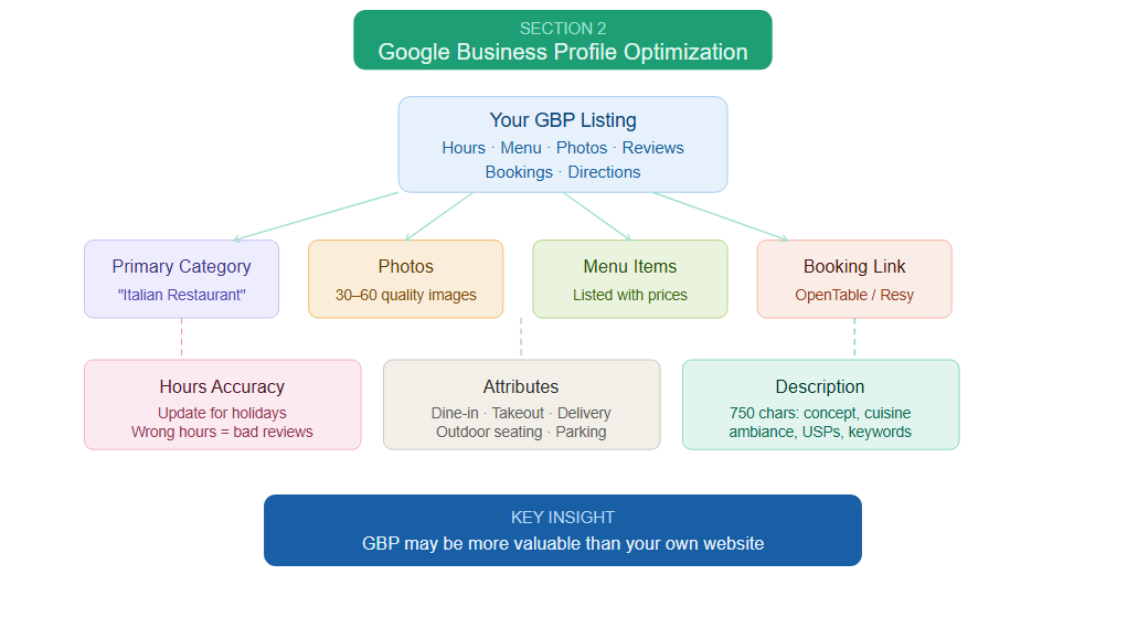 Google business profile optimization