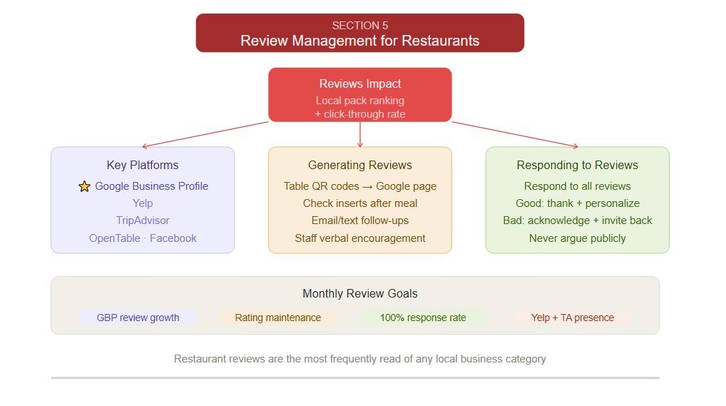 Review management for restaurants