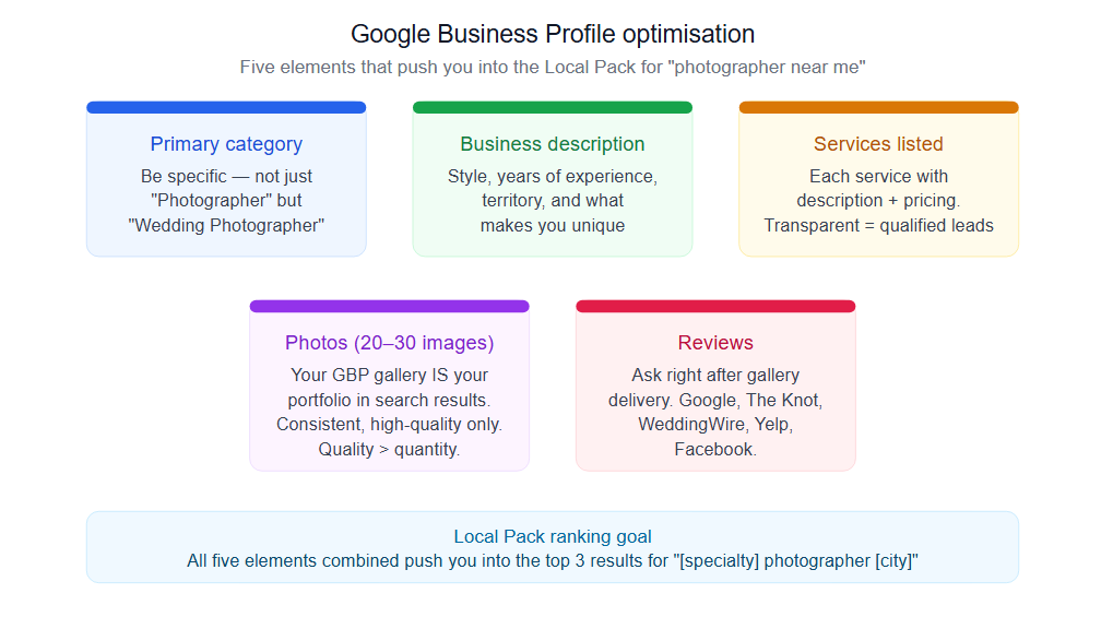 Google Business profile optimization