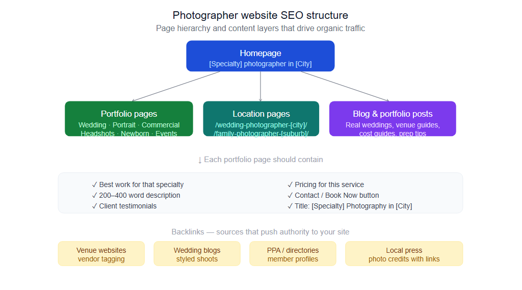 Photographer website SEO structure