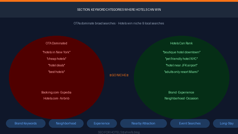 Keyword categories where hotels can rank