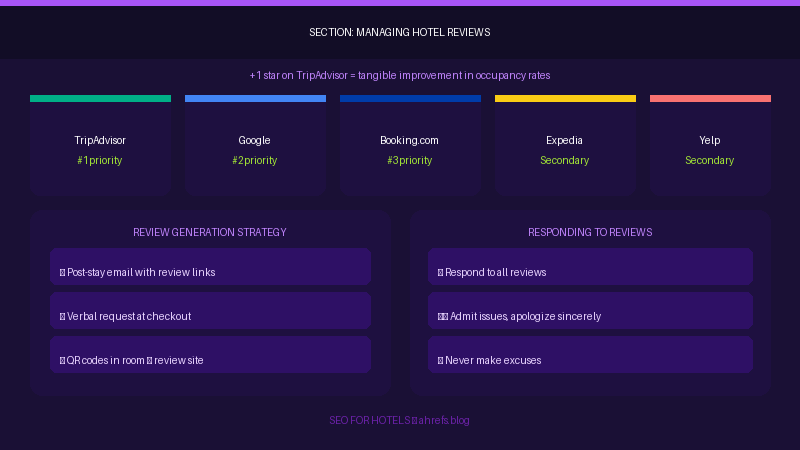 Managing hotel reviews