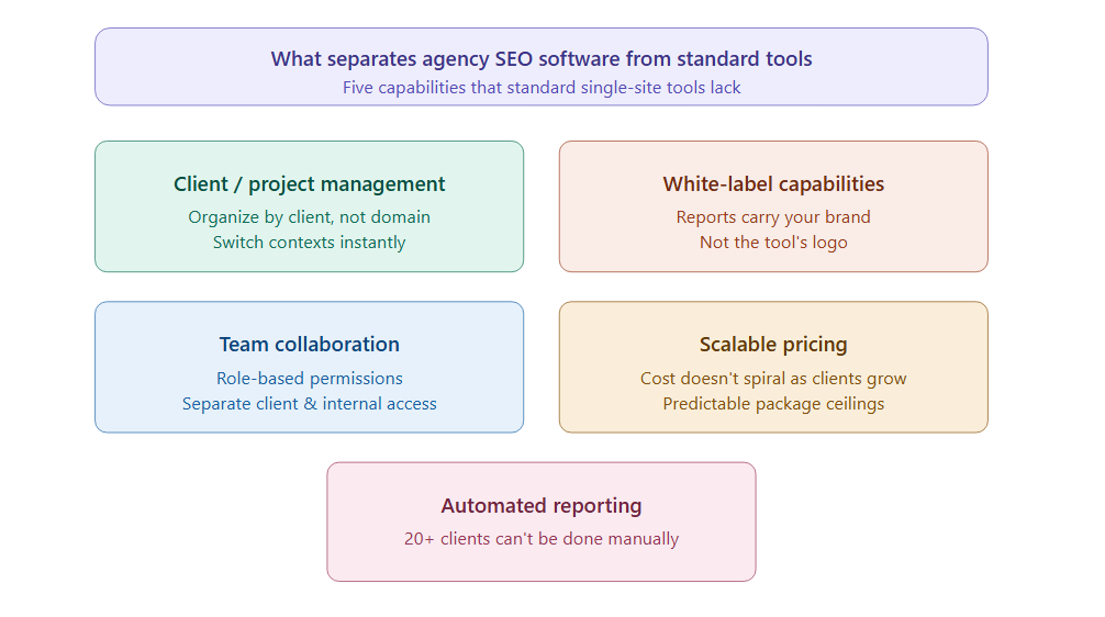 What separates agency SEO software from standard tools