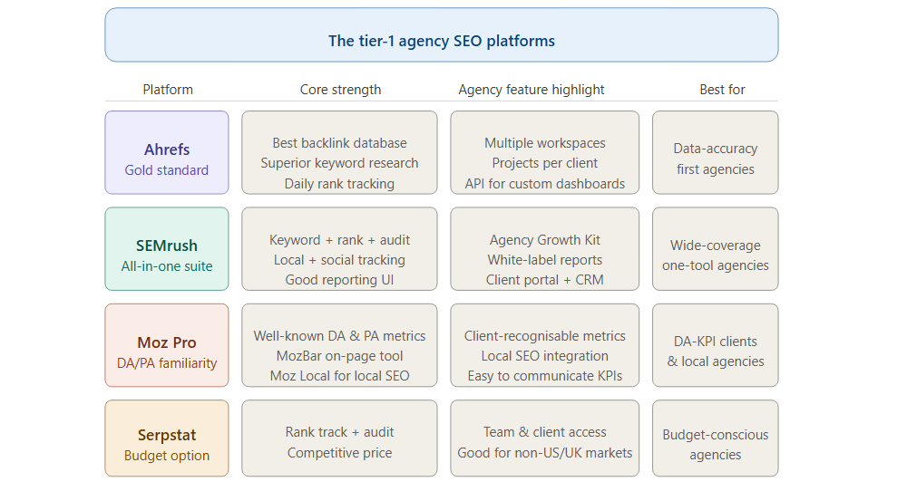 The tier-1 agency SEO plateforms