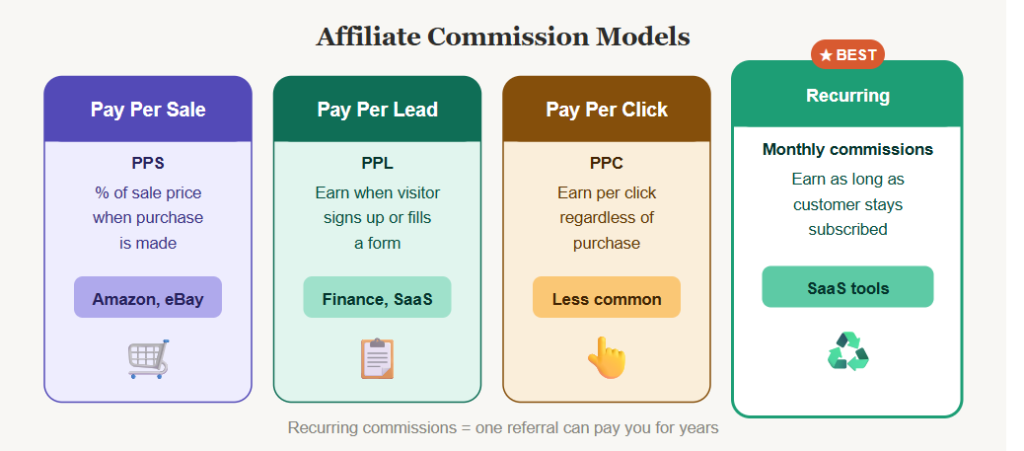Affiliate Commission Models