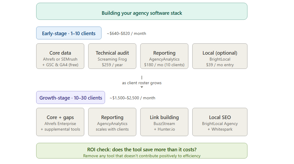 Building your agency software stack