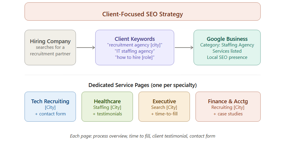 Client-focused SEO strategy