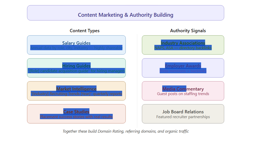 Content marketing & authority building