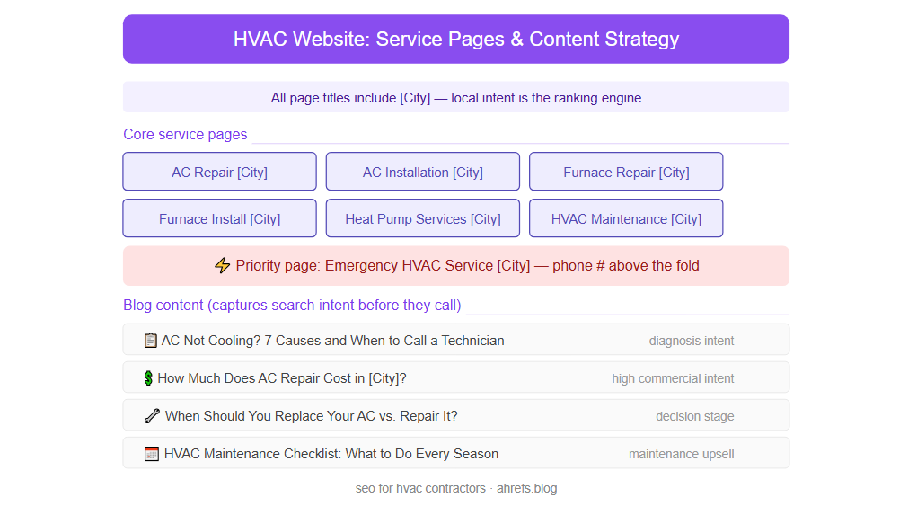 HVAC website: service page & content strategy