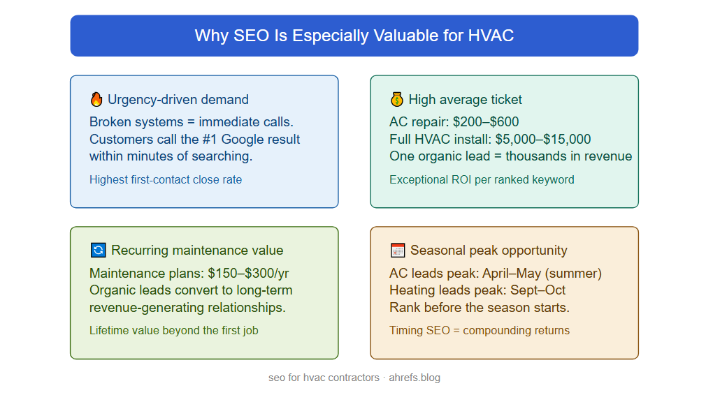 Why SEO is especially valuable for HVAC