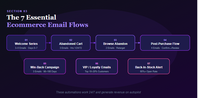 The 7 essential Ecommerce email flows