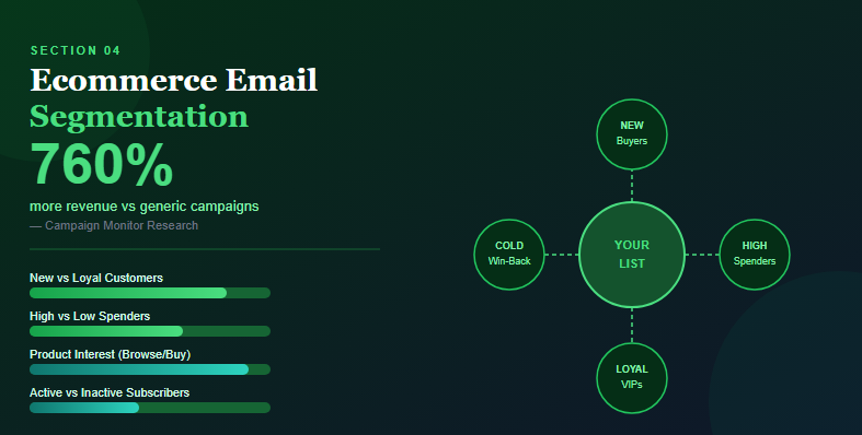 Ecommerce email segmentation