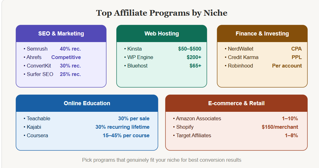 Top Affiliate Programs by Niche